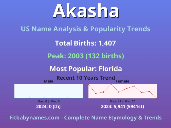 Infographic: Akasha name meaning, origin, and popularity trends in the United States (US baby name analysis chart)