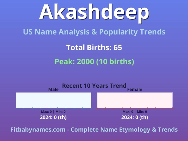 Infographic: Akashdeep name meaning, origin, and popularity trends in the United States (US baby name analysis chart)