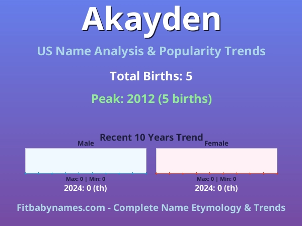 Infographic: Akayden name meaning, origin, and popularity trends in the United States (US baby name analysis chart)
