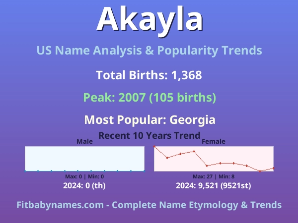 Infographic: Akayla name meaning, origin, and popularity trends in the United States (US baby name analysis chart)