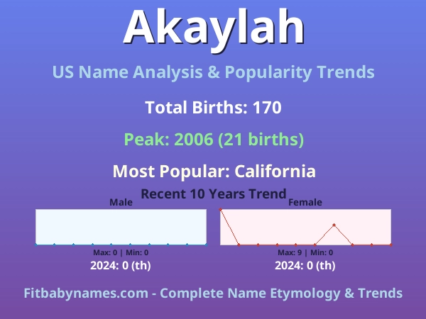 Infographic: Akaylah name meaning, origin, and popularity trends in the United States (US baby name analysis chart)