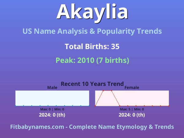 Infographic: Akaylia name meaning, origin, and popularity trends in the United States (US baby name analysis chart)