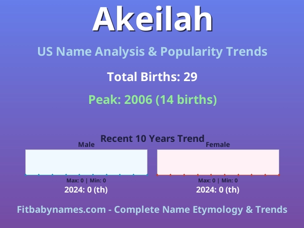 Infographic: Akeilah name meaning, origin, and popularity trends in the United States (US baby name analysis chart)