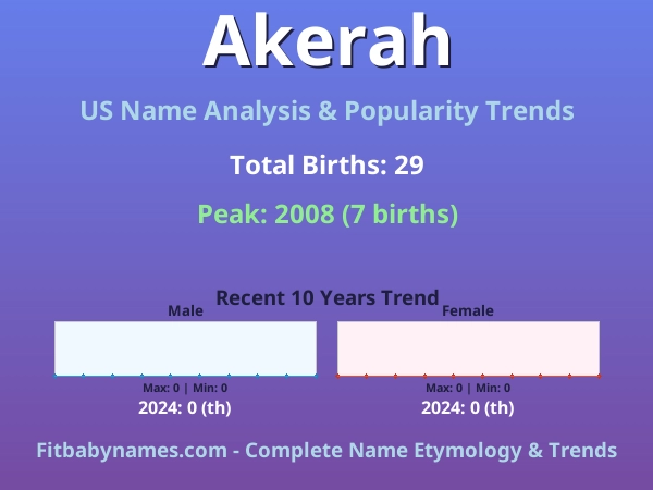 Infographic: Akerah name meaning, origin, and popularity trends in the United States (US baby name analysis chart)