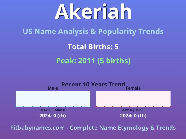 Infographic: Akeriah name meaning, origin, and popularity trends in the United States (US baby name analysis chart)