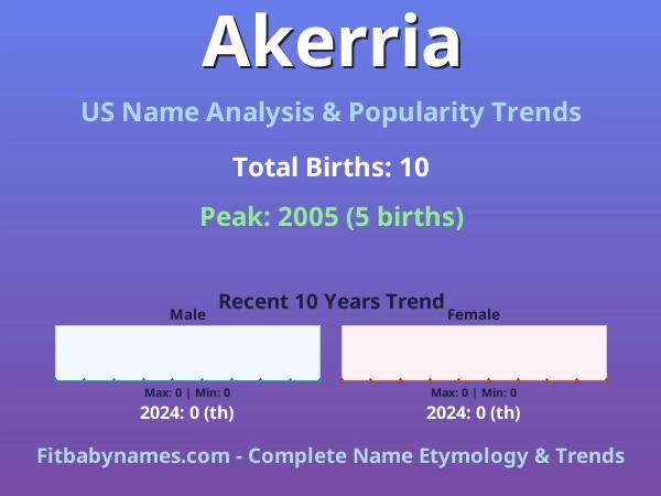 Infographic: Akerria name meaning, origin, and popularity trends in the United States (US baby name analysis chart)
