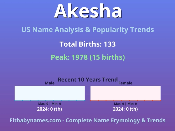 Infographic: Akesha name meaning, origin, and popularity trends in the United States (US baby name analysis chart)