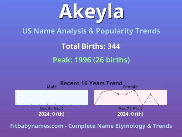 Infographic: Akeyla name meaning, origin, and popularity trends in the United States (US baby name analysis chart)