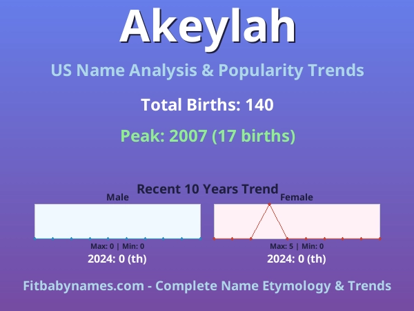 Infographic: Akeylah name meaning, origin, and popularity trends in the United States (US baby name analysis chart)