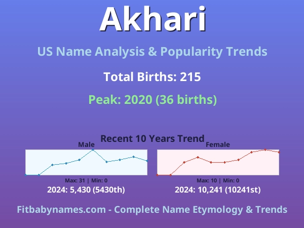 Infographic: Akhari name meaning, origin, and popularity trends in the United States (US baby name analysis chart)