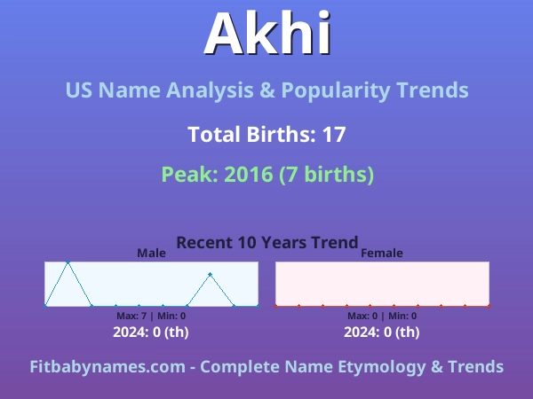 Infographic: Akhi name meaning, origin, and popularity trends in the United States (US baby name analysis chart)