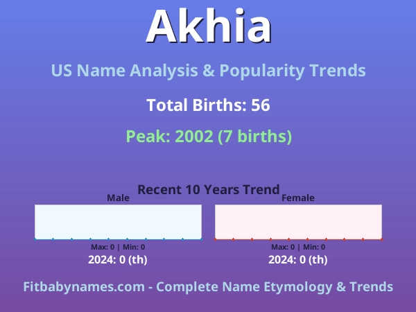 Infographic: Akhia name meaning, origin, and popularity trends in the United States (US baby name analysis chart)