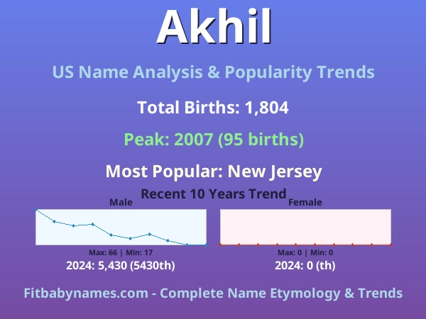 Infographic: Akhil name meaning, origin, and popularity trends in the United States (US baby name analysis chart)