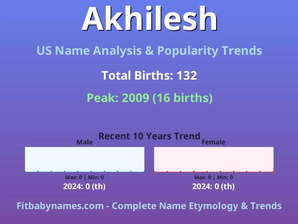 Infographic: Akhilesh name meaning, origin, and popularity trends in the United States (US baby name analysis chart)