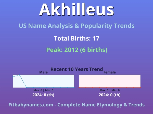 Infographic: Akhilleus name meaning, origin, and popularity trends in the United States (US baby name analysis chart)