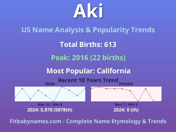 Infographic: Aki name meaning, origin, and popularity trends in the United States (US baby name analysis chart)
