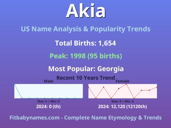 Infographic: Akia name meaning, origin, and popularity trends in the United States (US baby name analysis chart)