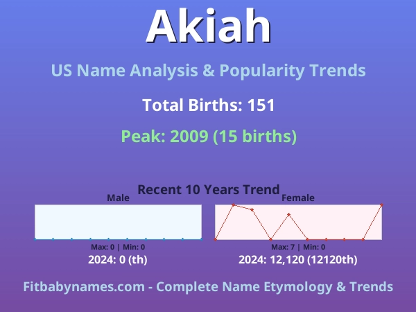 Infographic: Akiah name meaning, origin, and popularity trends in the United States (US baby name analysis chart)