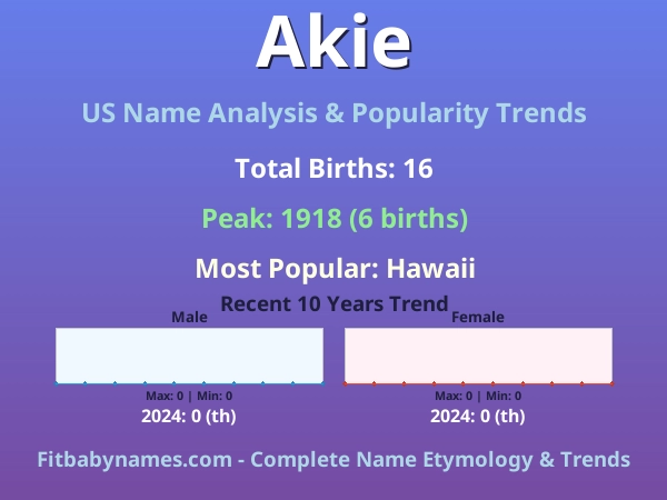 Infographic: Akie name meaning, origin, and popularity trends in the United States (US baby name analysis chart)