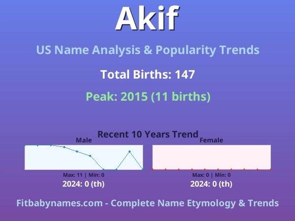 Infographic: Akif name meaning, origin, and popularity trends in the United States (US baby name analysis chart)