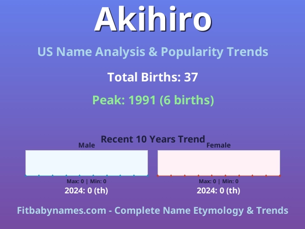 Infographic: Akihiro name meaning, origin, and popularity trends in the United States (US baby name analysis chart)