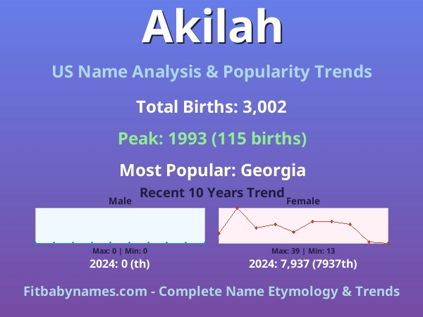 Infographic: Akilah name meaning, origin, and popularity trends in the United States (US baby name analysis chart)
