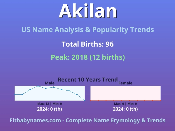 Infographic: Akilan name meaning, origin, and popularity trends in the United States (US baby name analysis chart)