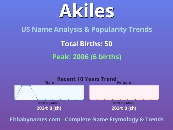 Infographic: Akiles name meaning, origin, and popularity trends in the United States (US baby name analysis chart)