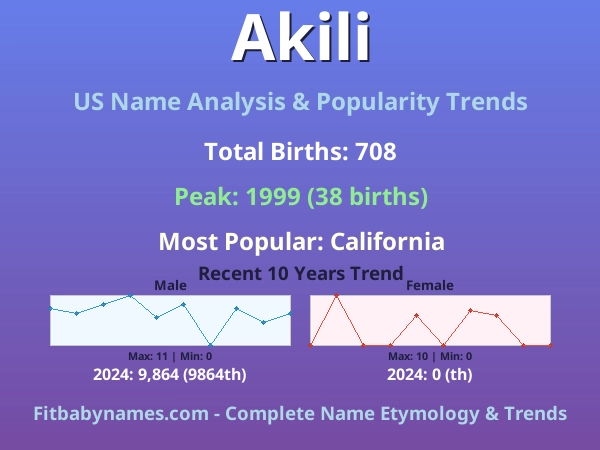 Infographic: Akili name meaning, origin, and popularity trends in the United States (US baby name analysis chart)