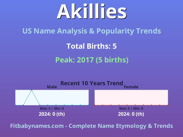 Infographic: Akillies name meaning, origin, and popularity trends in the United States (US baby name analysis chart)