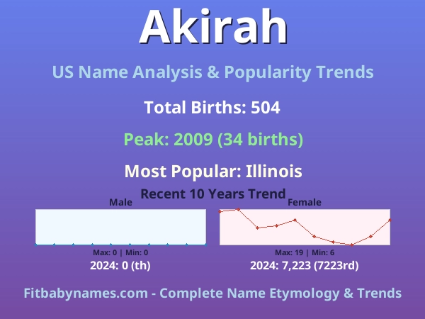Infographic: Akirah name meaning, origin, and popularity trends in the United States (US baby name analysis chart)
