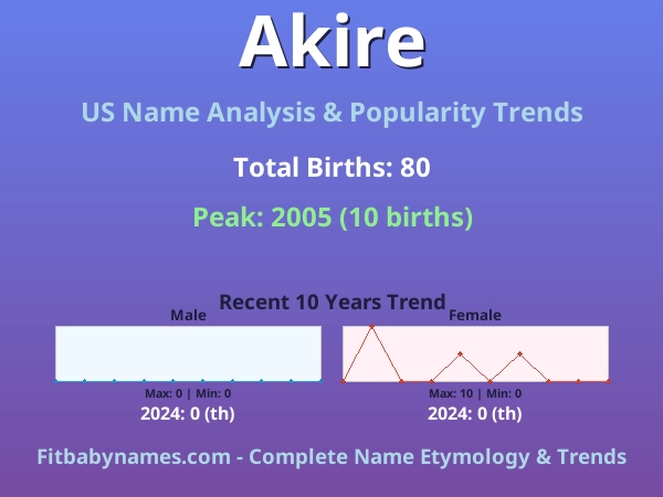 Infographic: Akire name meaning, origin, and popularity trends in the United States (US baby name analysis chart)
