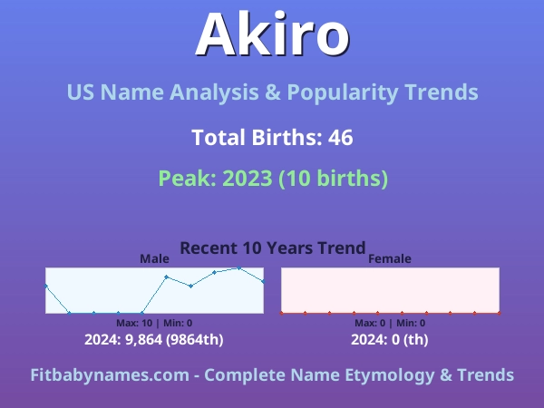 Infographic: Akiro name meaning, origin, and popularity trends in the United States (US baby name analysis chart)