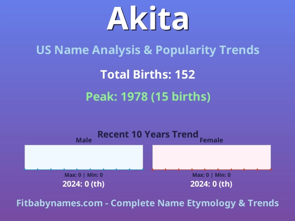 Infographic: Akita name meaning, origin, and popularity trends in the United States (US baby name analysis chart)