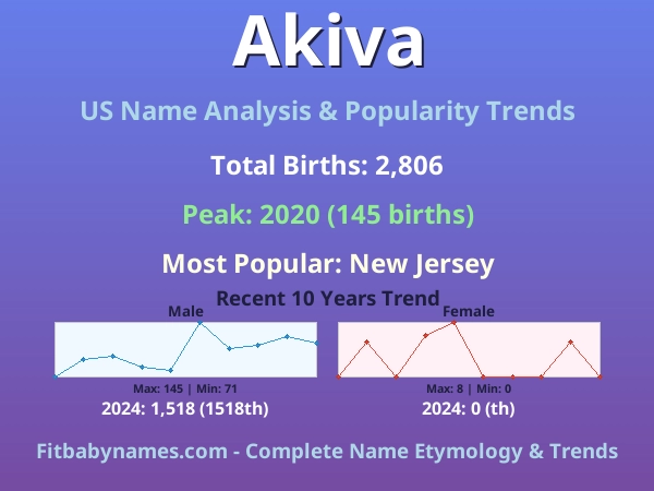 Infographic: Akiva name meaning, origin, and popularity trends in the United States (US baby name analysis chart)