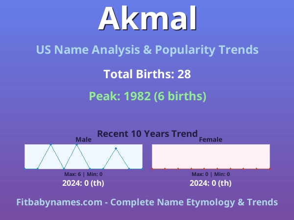 Infographic: Akmal name meaning, origin, and popularity trends in the United States (US baby name analysis chart)