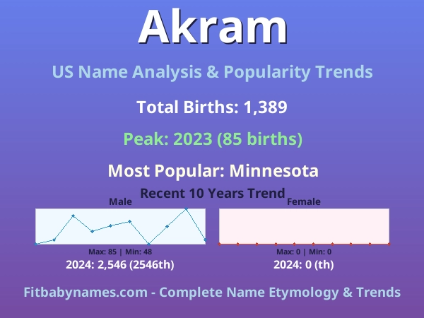 Infographic: Akram name meaning, origin, and popularity trends in the United States (US baby name analysis chart)