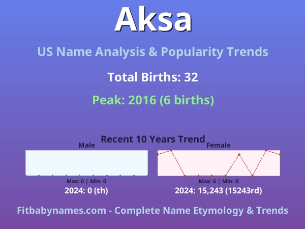 Infographic: Aksa name meaning, origin, and popularity trends in the United States (US baby name analysis chart)