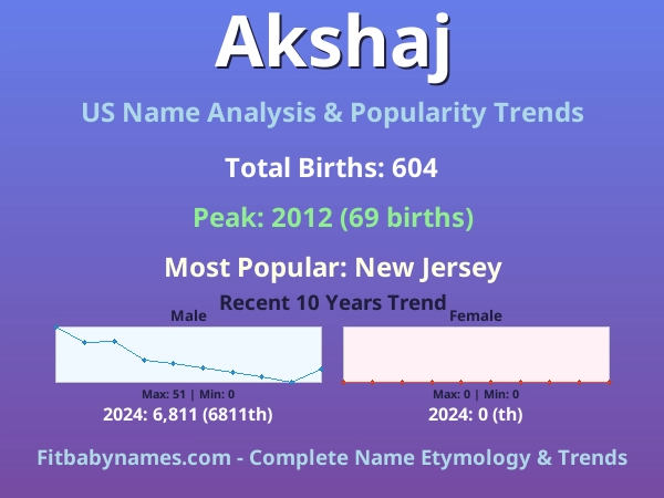Infographic: Akshaj name meaning, origin, and popularity trends in the United States (US baby name analysis chart)