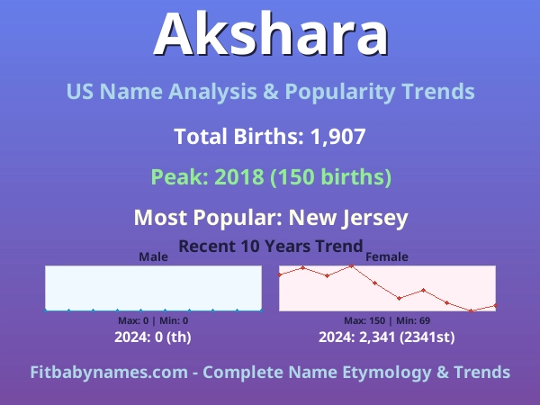 Infographic: Akshara name meaning, origin, and popularity trends in the United States (US baby name analysis chart)