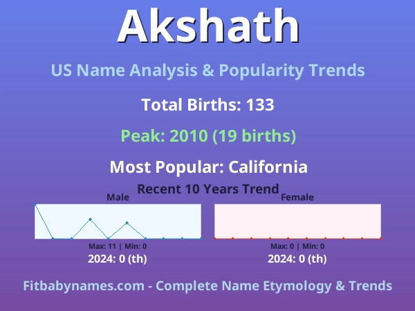 Infographic: Akshath name meaning, origin, and popularity trends in the United States (US baby name analysis chart)