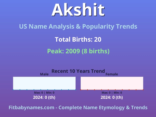 Infographic: Akshit name meaning, origin, and popularity trends in the United States (US baby name analysis chart)