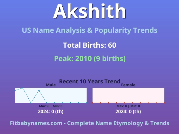 Infographic: Akshith name meaning, origin, and popularity trends in the United States (US baby name analysis chart)