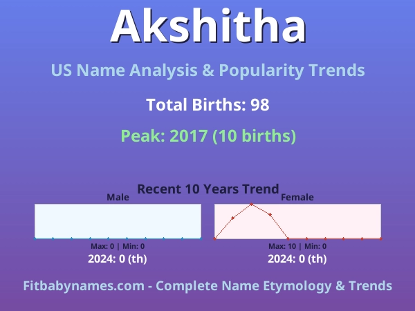 Infographic: Akshitha name meaning, origin, and popularity trends in the United States (US baby name analysis chart)
