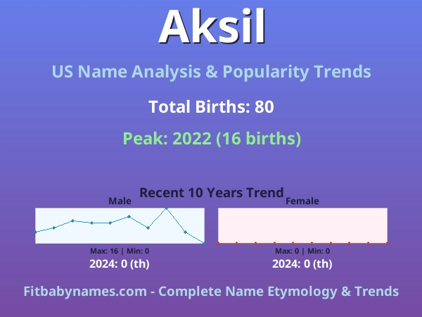 Infographic: Aksil name meaning, origin, and popularity trends in the United States (US baby name analysis chart)