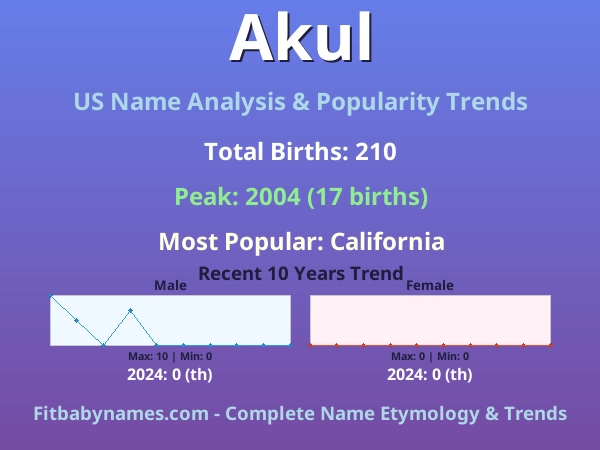 Infographic: Akul name meaning, origin, and popularity trends in the United States (US baby name analysis chart)