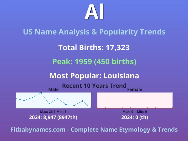 Infographic: Al name meaning, origin, and popularity trends in the United States (US baby name analysis chart)