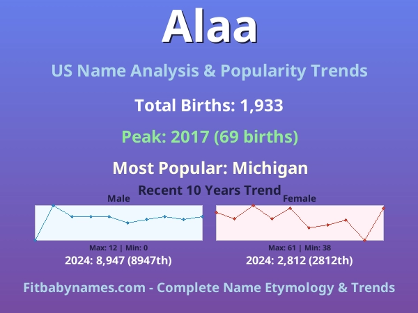 Infographic: Alaa name meaning, origin, and popularity trends in the United States (US baby name analysis chart)