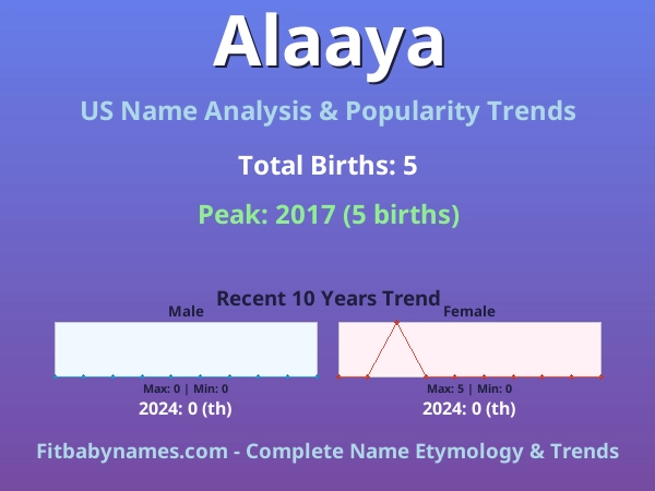 Infographic: Alaaya name meaning, origin, and popularity trends in the United States (US baby name analysis chart)