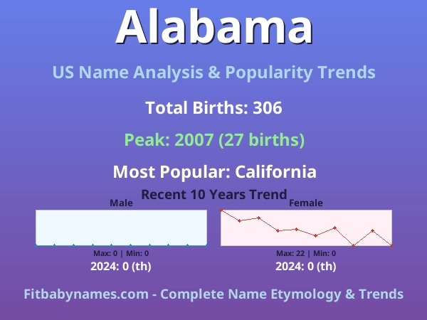 Infographic: Alabama name meaning, origin, and popularity trends in the United States (US baby name analysis chart)